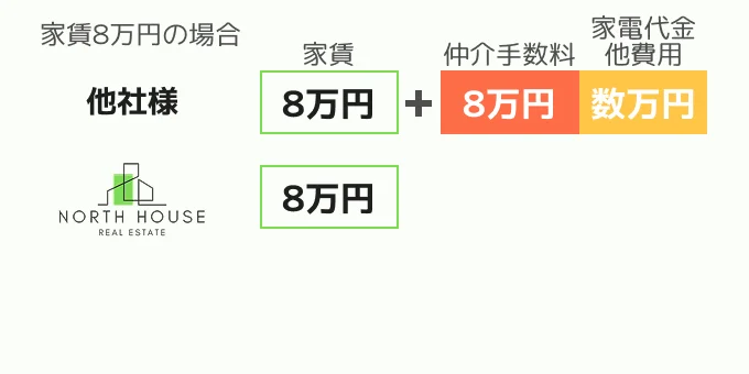 初期費用がお得になる他社との比較イメージイラスト